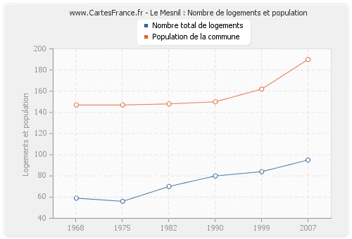 Le Mesnil : Nombre de logements et population
